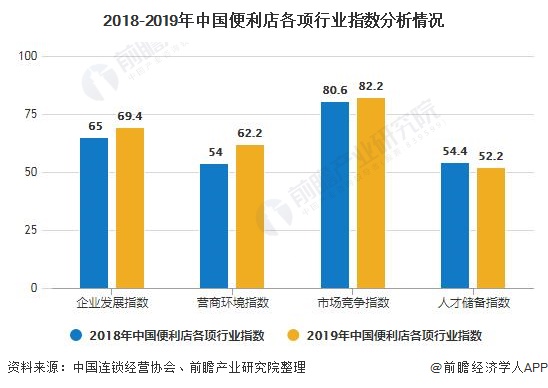 2018-2019年中國便利店各項行業指數分析情況