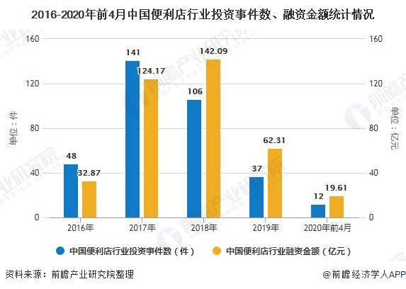 2016-2020年前4月中國便利店行業投資事件數、融資金額統計情況